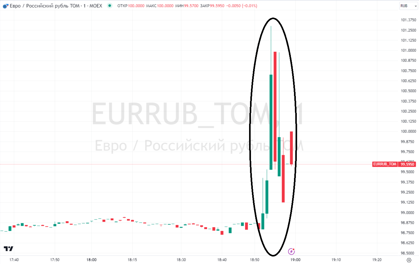 Резкий скачок курса евро перед окончанием торговой сессии 26 октября — с ₽98,8 до ₽101,3 в течение трех минут (график: TradingView)