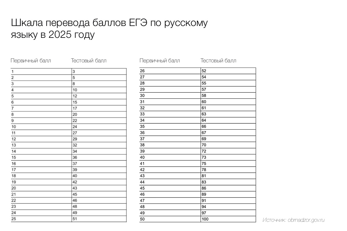 Перевод баллов за ЕГЭ по русскому языку в 2025 году