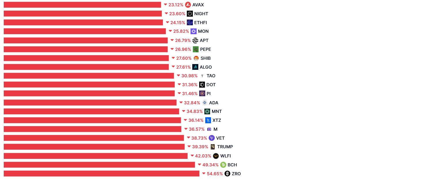 Криптовалюты из топ-100 с наименьшей доходностью за 90 дней. Источник: CoinMarketCap