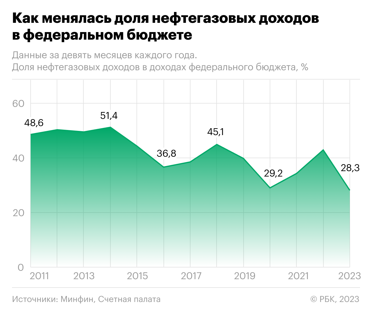 Как доля нефтегазовых доходов бюджета снизилась до минимума. Инфографика