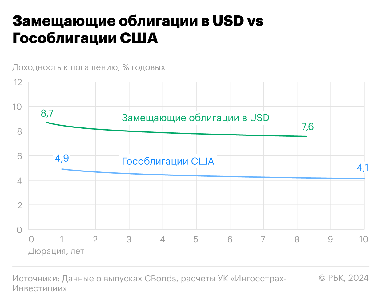 Сравнение средневзвешенных доходностей замещающих облигаций в USD и доходностей гособлигаций США (US Treasuries)