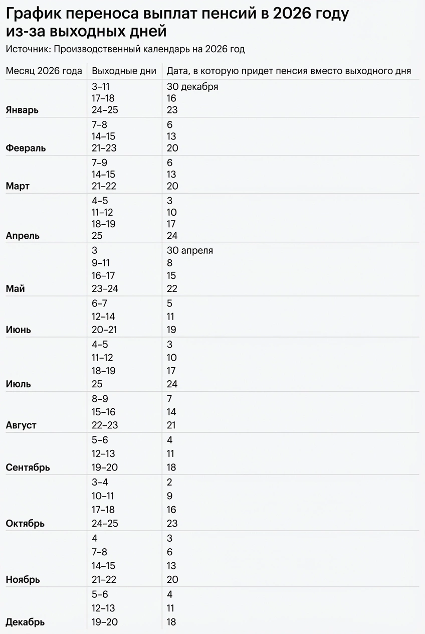 График выплаты пенсий, выпавших на выходные дни в 2026 году