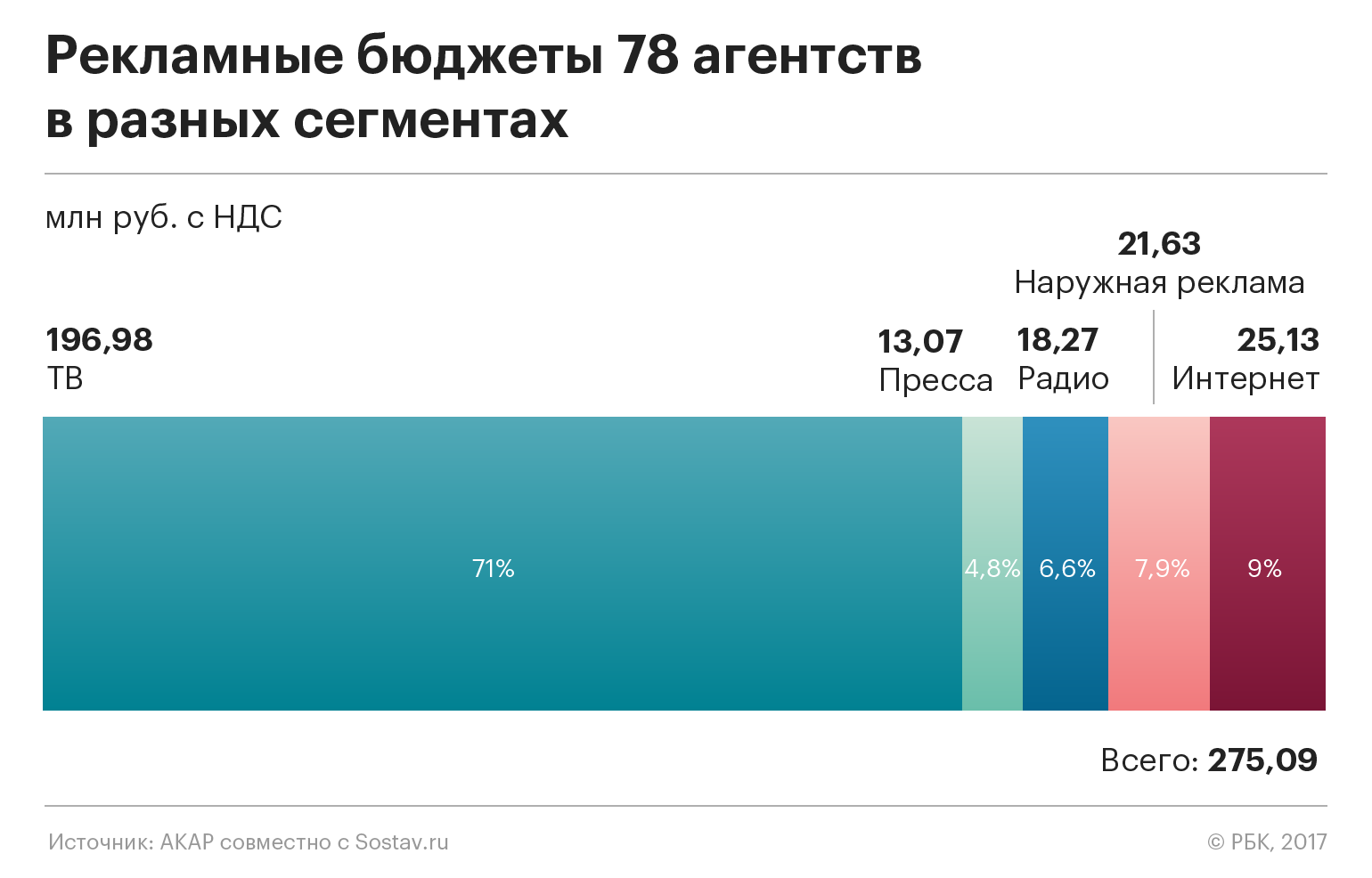 В рейтинге крупнейших рекламных агентств в России сменился лидер