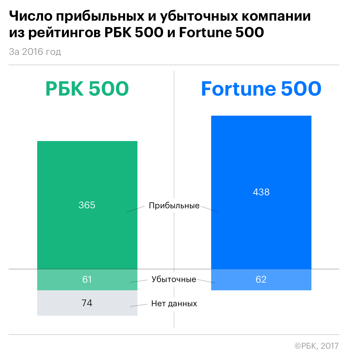 Большая разница: сравнение РБК 500 и Fortune 500