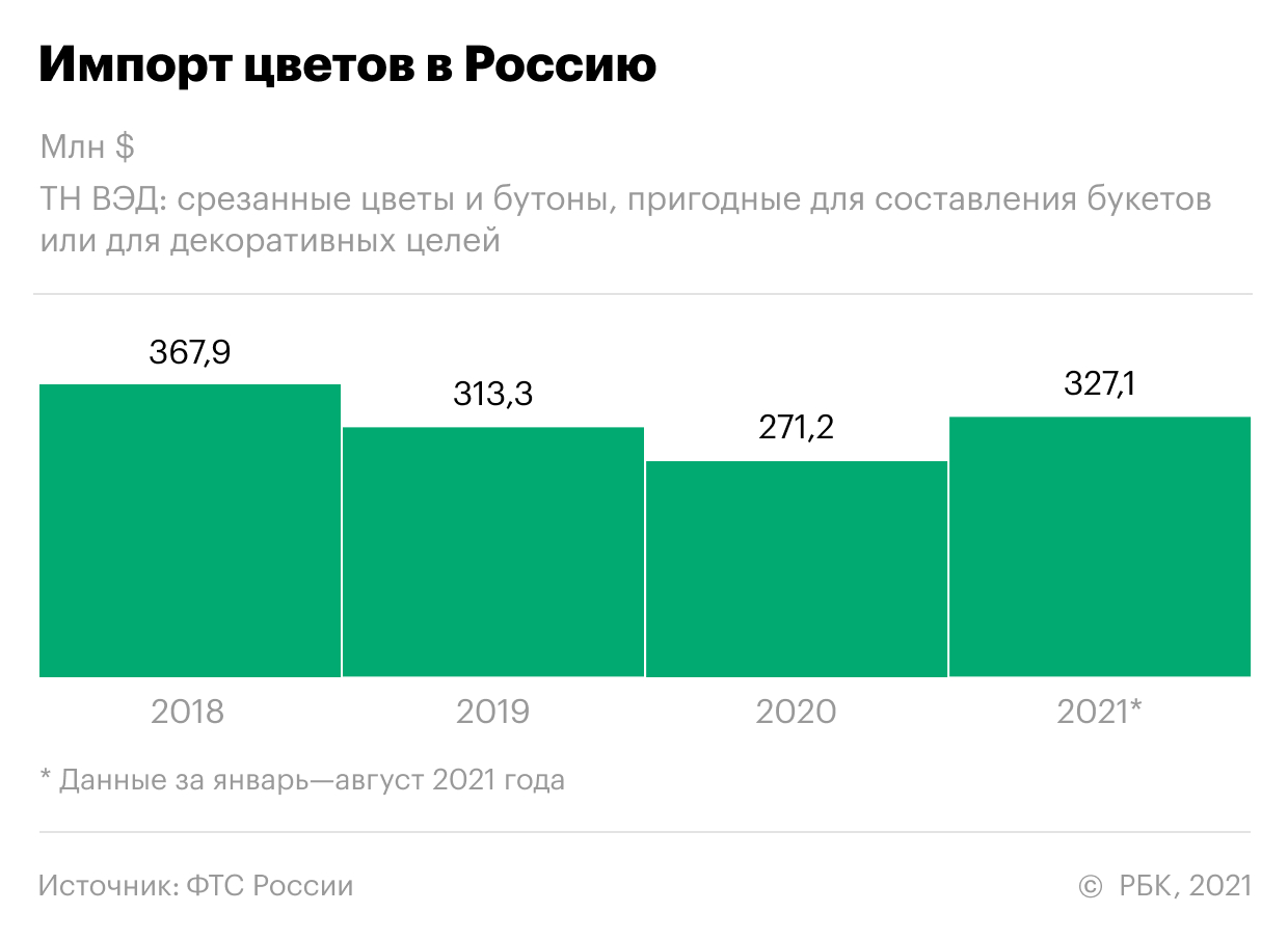 Как упали поставки дешевых цветов по «белорусской схеме». Инфографика