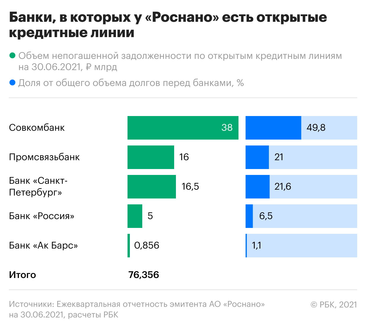 Кто входит в список кредиторов «Роснано». Инфографика