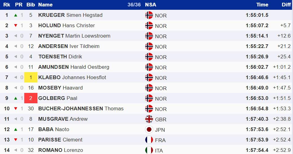 Норвежские лыжники заняли первые десять мест в гонке на этапе Кубка мира :: Другие :: РБК Спорт