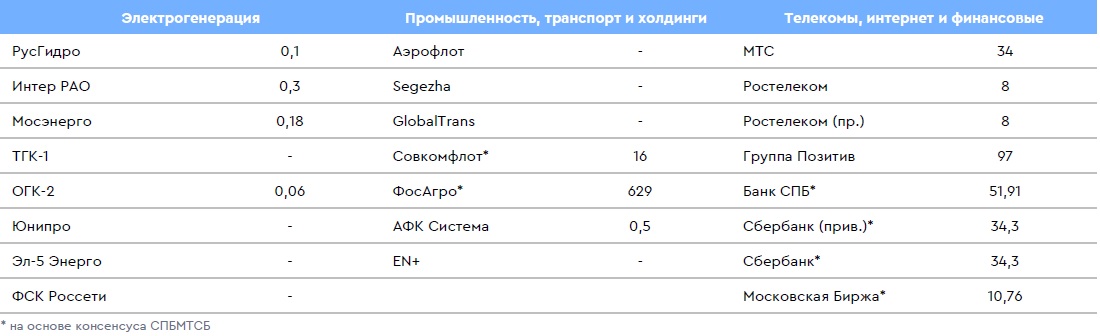 Прогнозы Газпромбанка по размеру дивидендов отдельных российских компаний на горизонте следующих 12 месяцев
