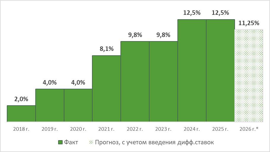 Изменение доли домохозяйств, подходящих под параметры семейной ипотеки в зависимости от изменений условий программы (на конец периода), %