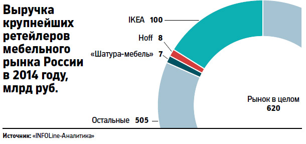 Заявленных IKEA инвестиций хватит на удвоение сети в России 