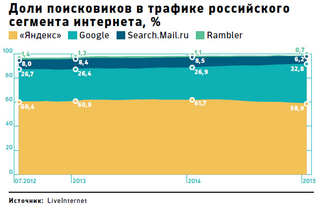 Google остался единственным поисковиком в России с растущей долей рынка