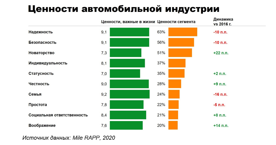 Названы главные ценности автомобильного рынка для россиян