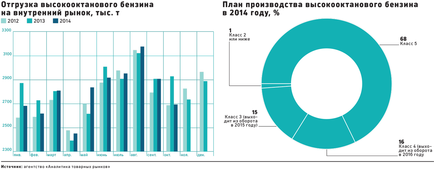 Россия может недосчитаться 5–8% бензина в 2015 году