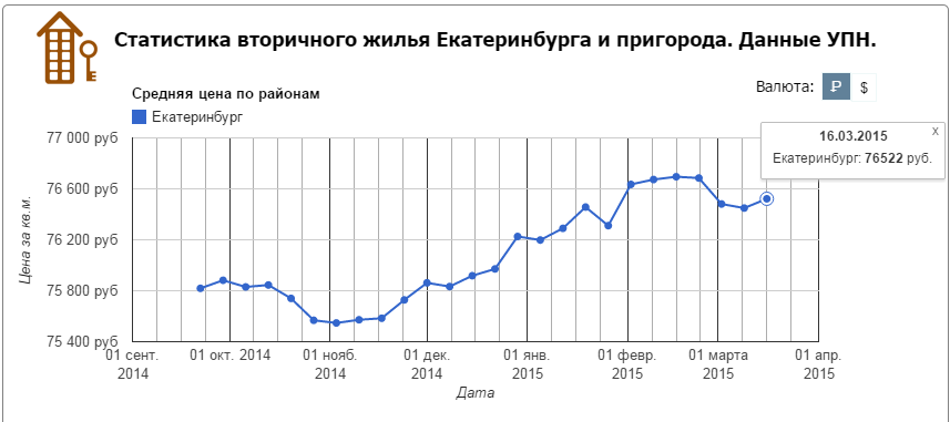 За месяц в Екатеринбурге выросли цены на многокомнатные квартиры