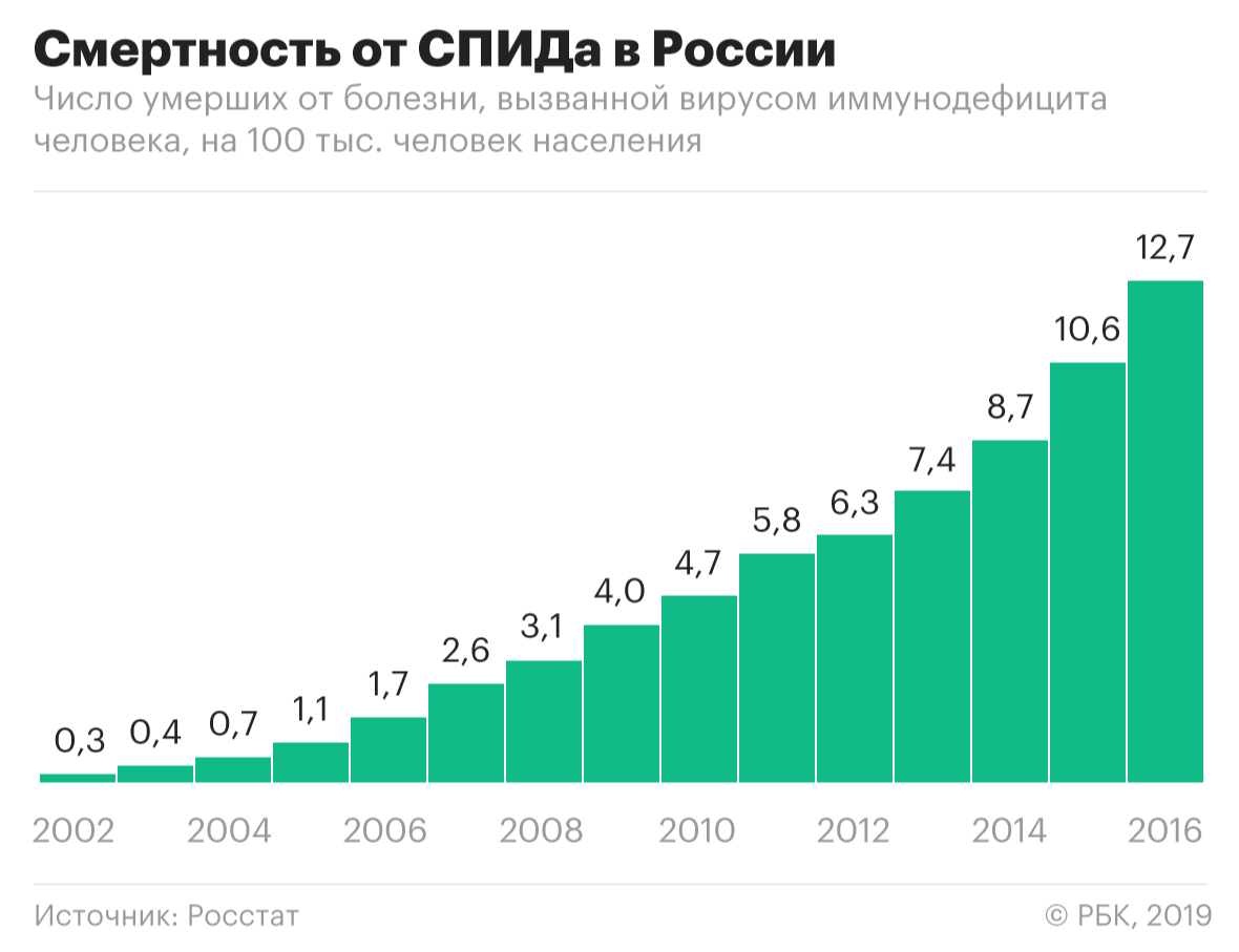 В России впервые за шесть лет уменьшилось число заразившихся ВИЧ
