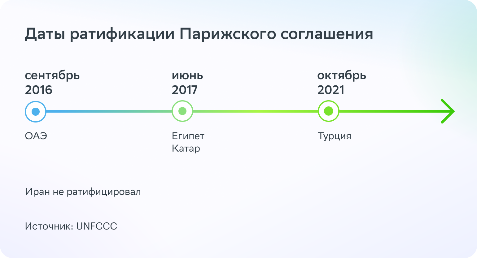 Даты ратификации Парижского соглашения