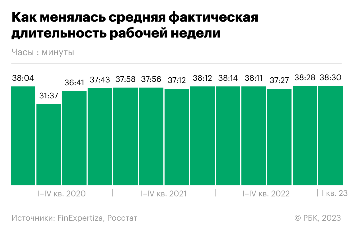 Как россияне стали рекордно много работать. Инфографика