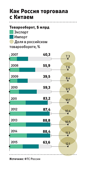 Товарооборот китая. Доля России в товарообороте Китая. Товарооборот между Россией и Китаем. Доля России в китайской торговле. Доля России в торговом обороте Китая.