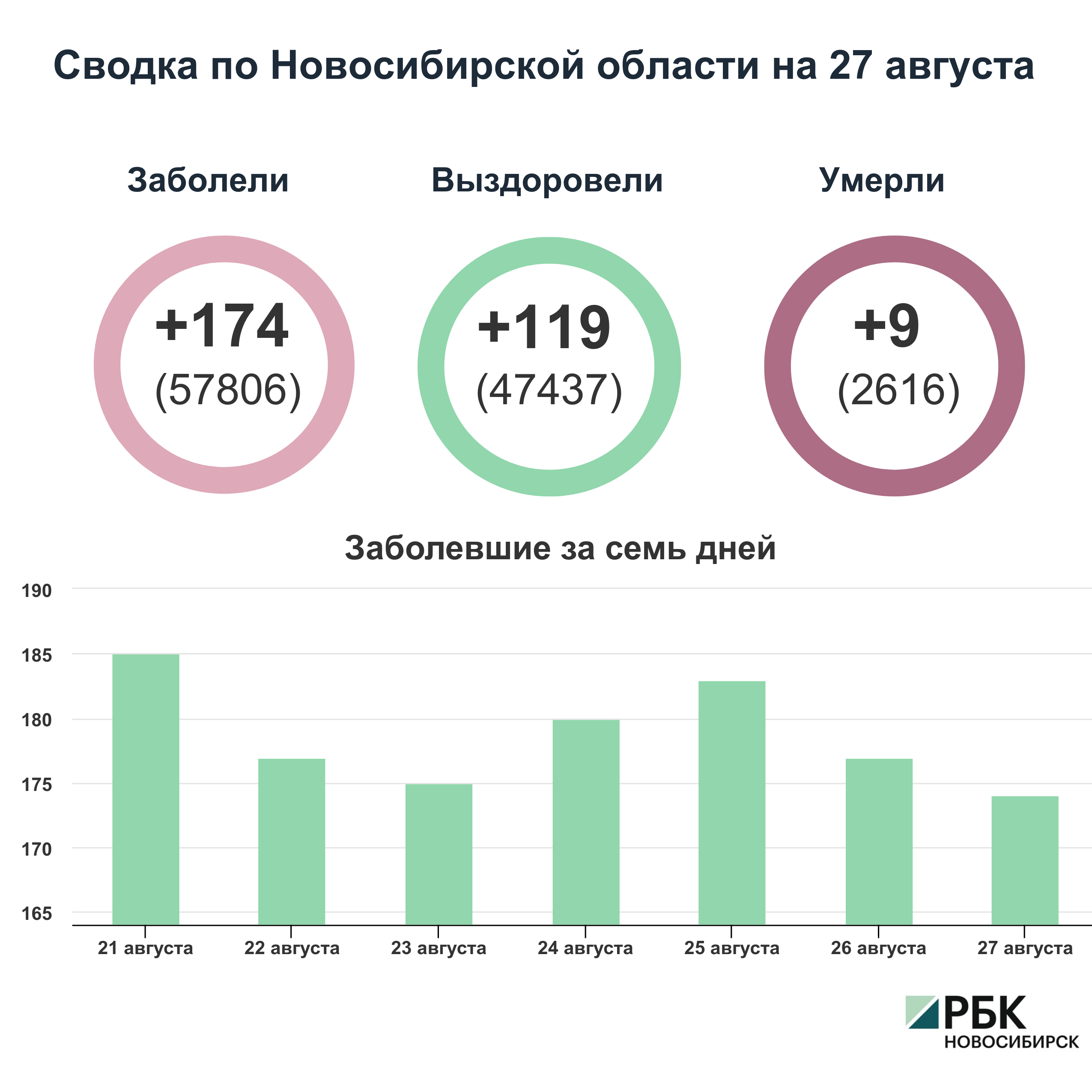 Коронавирус в Новосибирске: сводка на 27 августа