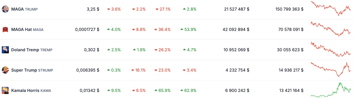 Динамика токенов категории PolitiFi в день выборов 5 ноября. Источник: Coingecko