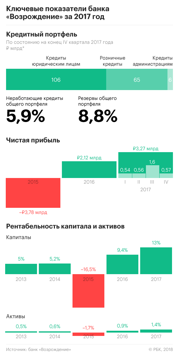 ЦБ установил Ананьеву новый срок для продажи «Возрождения»