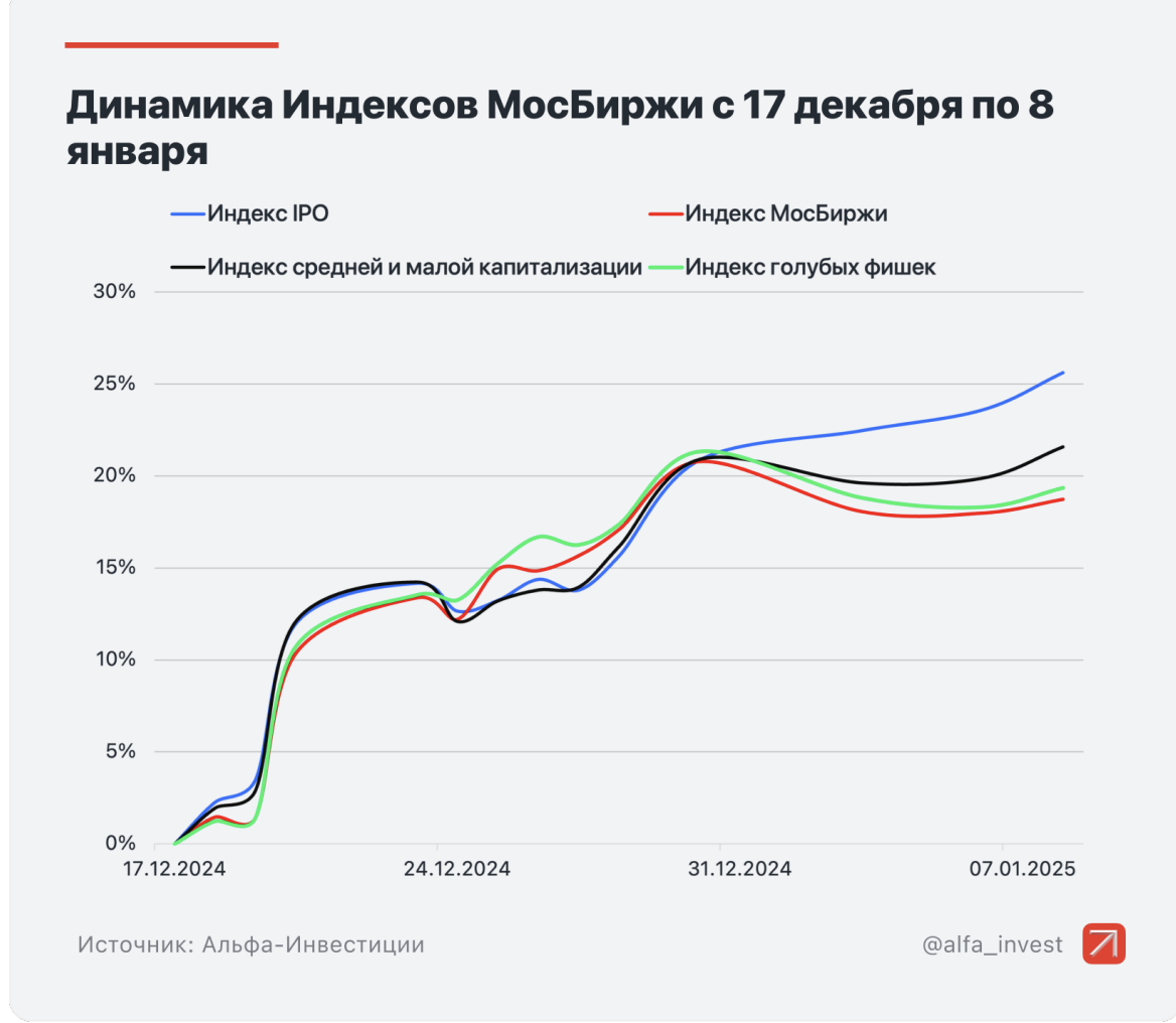 Фото: Источники: Альфа-Инвестиции