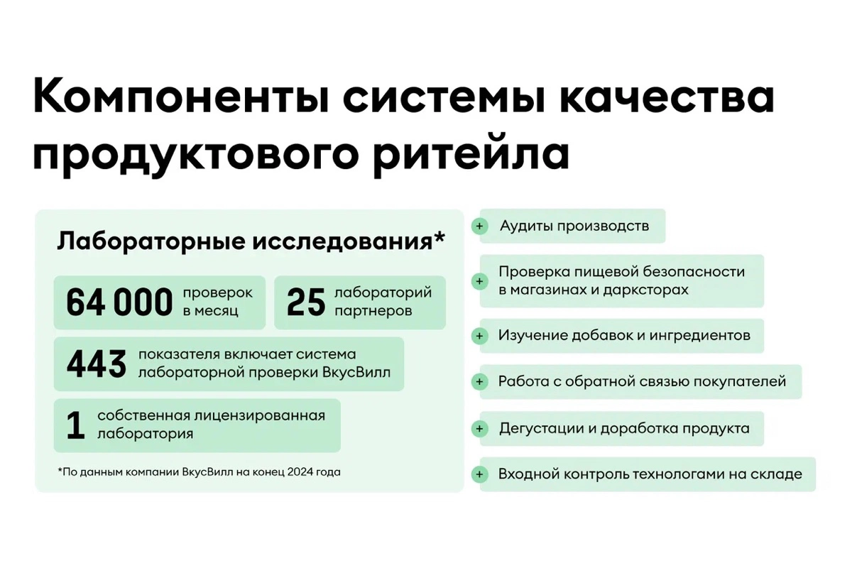 Система качества сети магазинов «ВкусВилл»