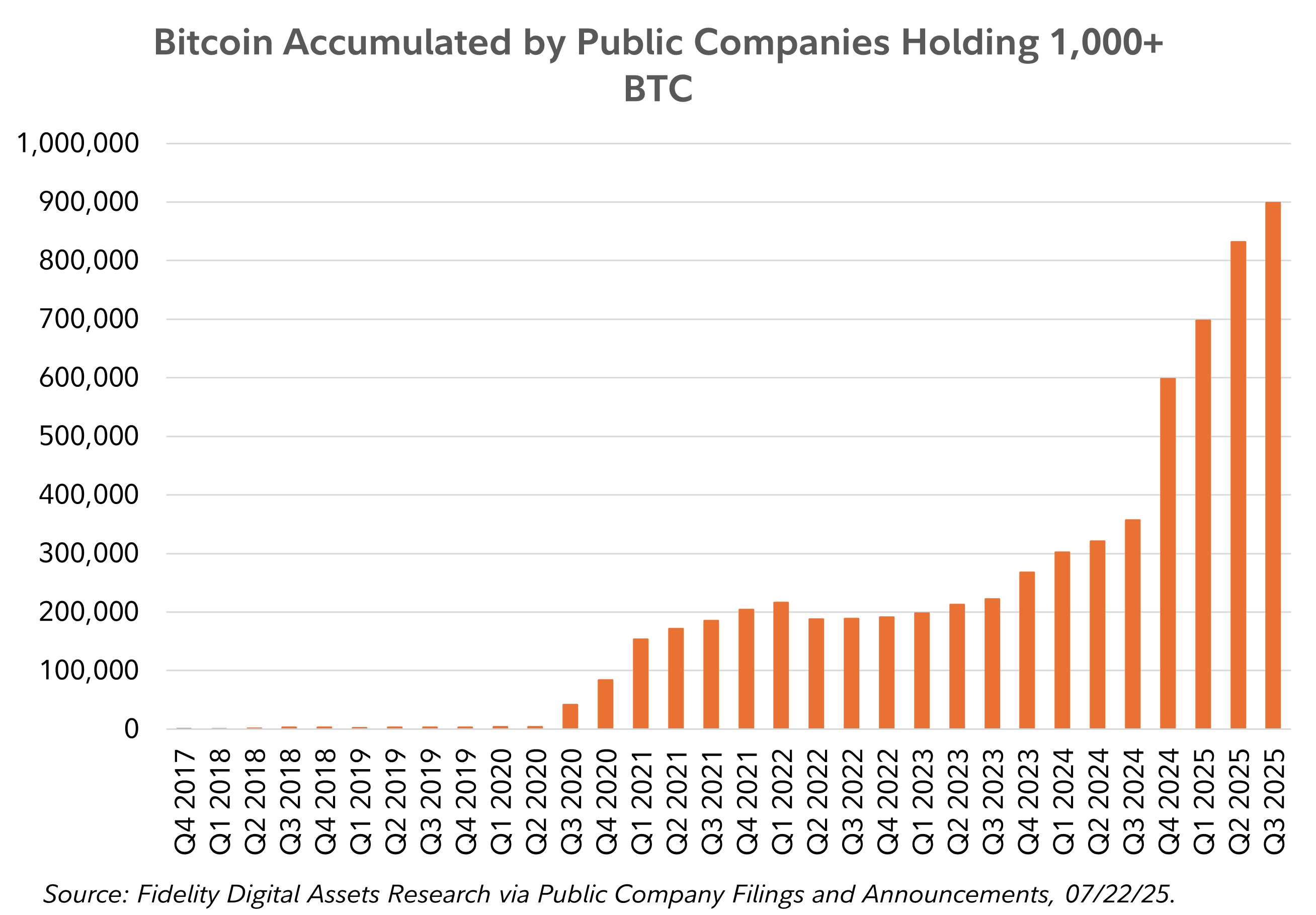 Количество биткоина, которым владеют компании с балансом более 1 тыс. BTC. Данные: Fidelity