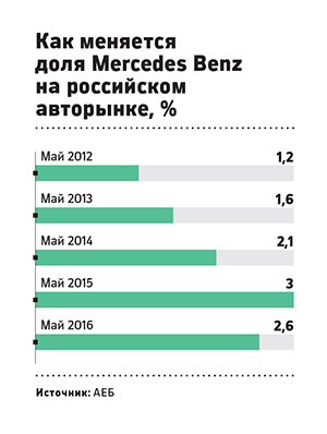 Mercedes из Пешек: зачем Daimler открывает новый завод в России