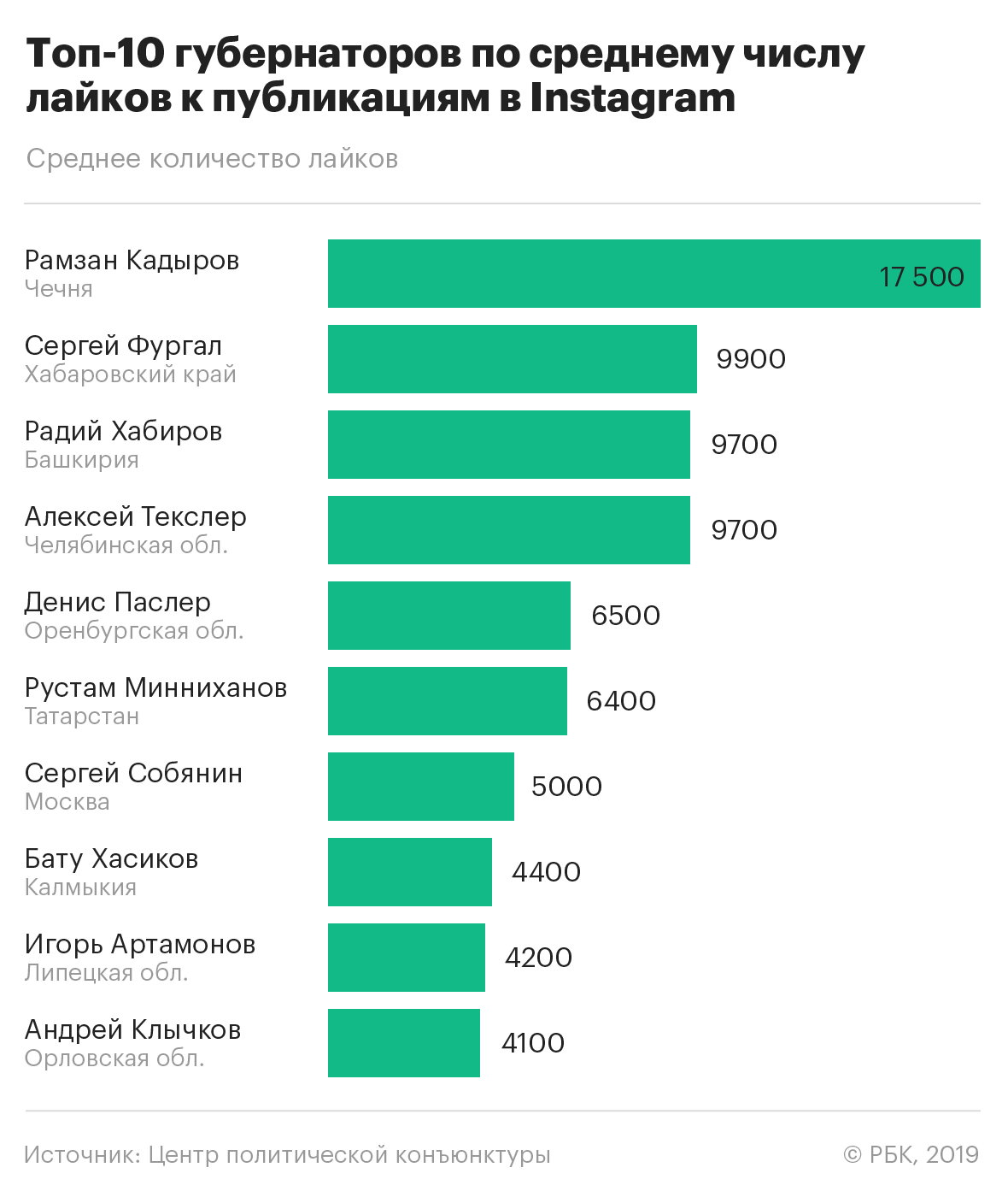 Эксперты назвали губернаторов — лидеров по ботам в Instagram