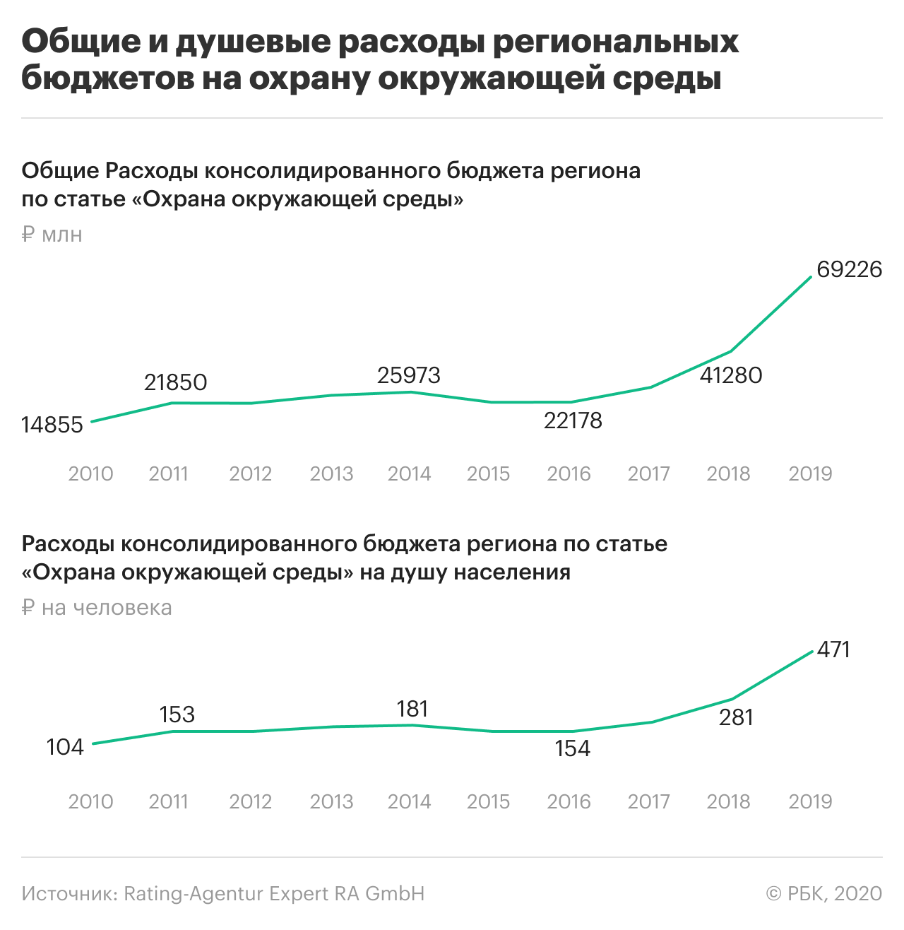 «Зеленое» будущее страны: экологический рейтинг регионов России