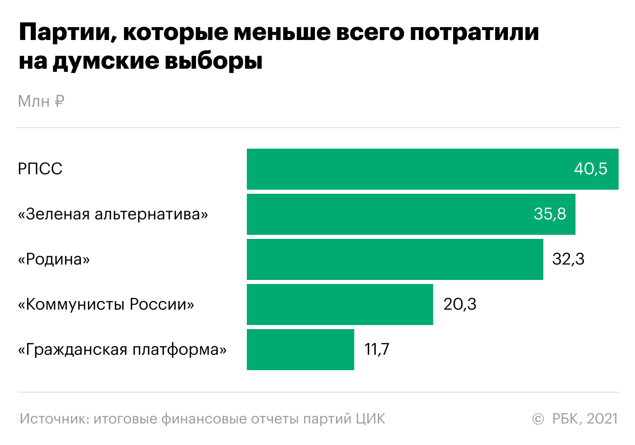 ЛДПР опередила «Единую Россию» по расходам на выборы в Госдуму