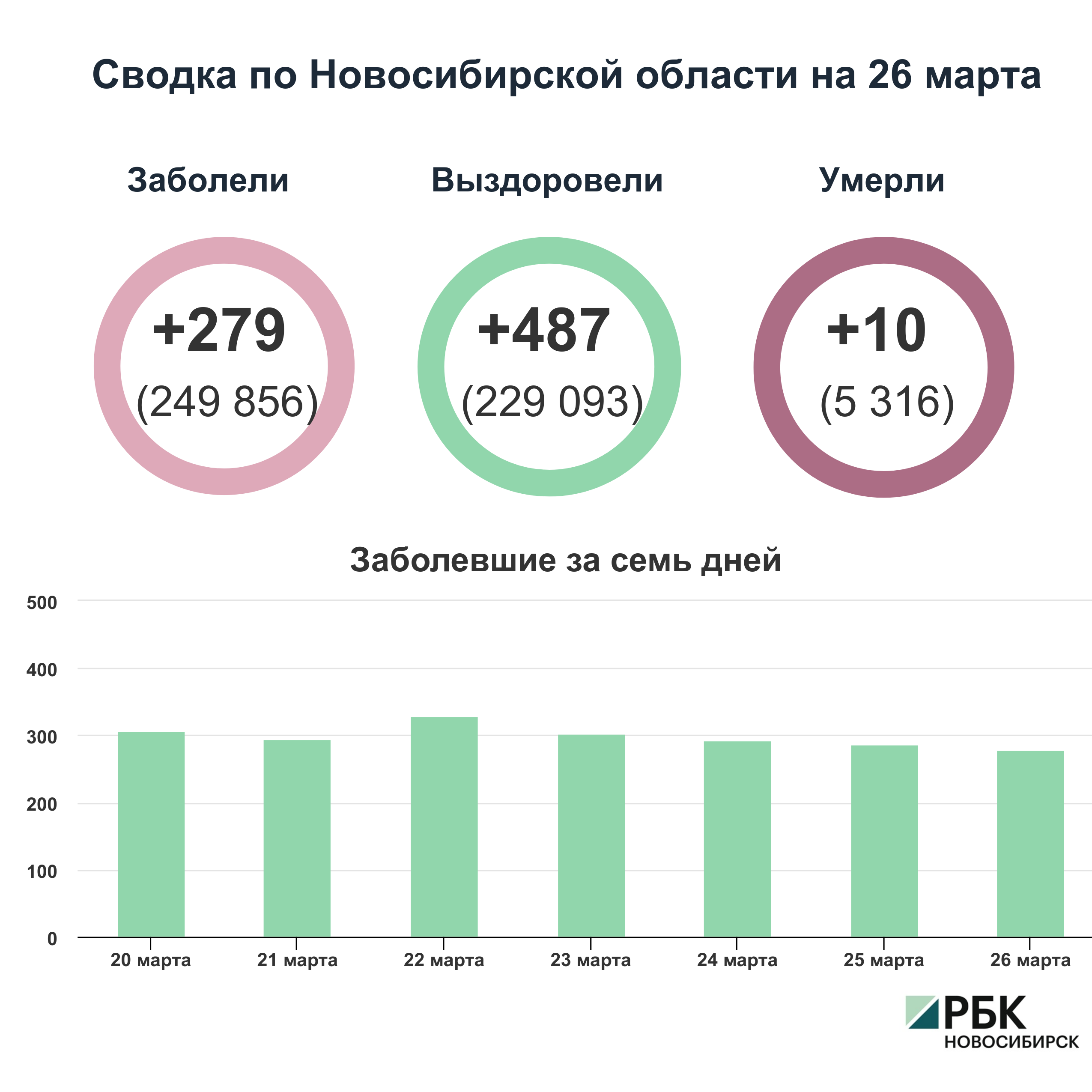 Коронавирус в Новосибирске: сводка на 26 марта