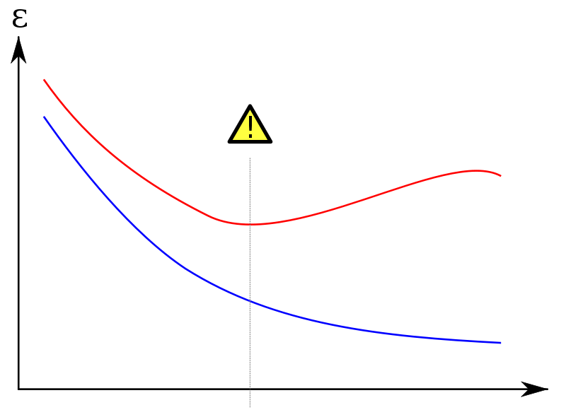 Красная кривая показывает уровень ошибок в сгенерированном наборе данных, который выше, чем в исходном наборе (синяя кривая)