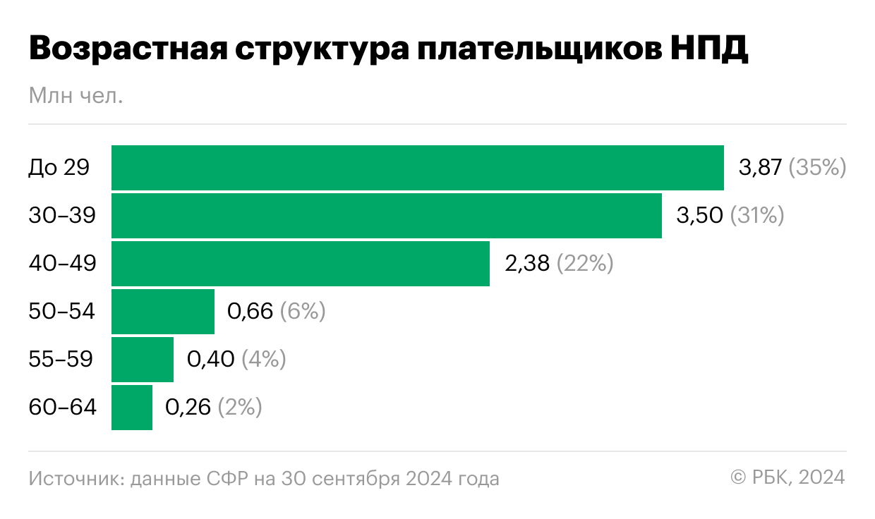 Возрастная структура плательщиков НПД