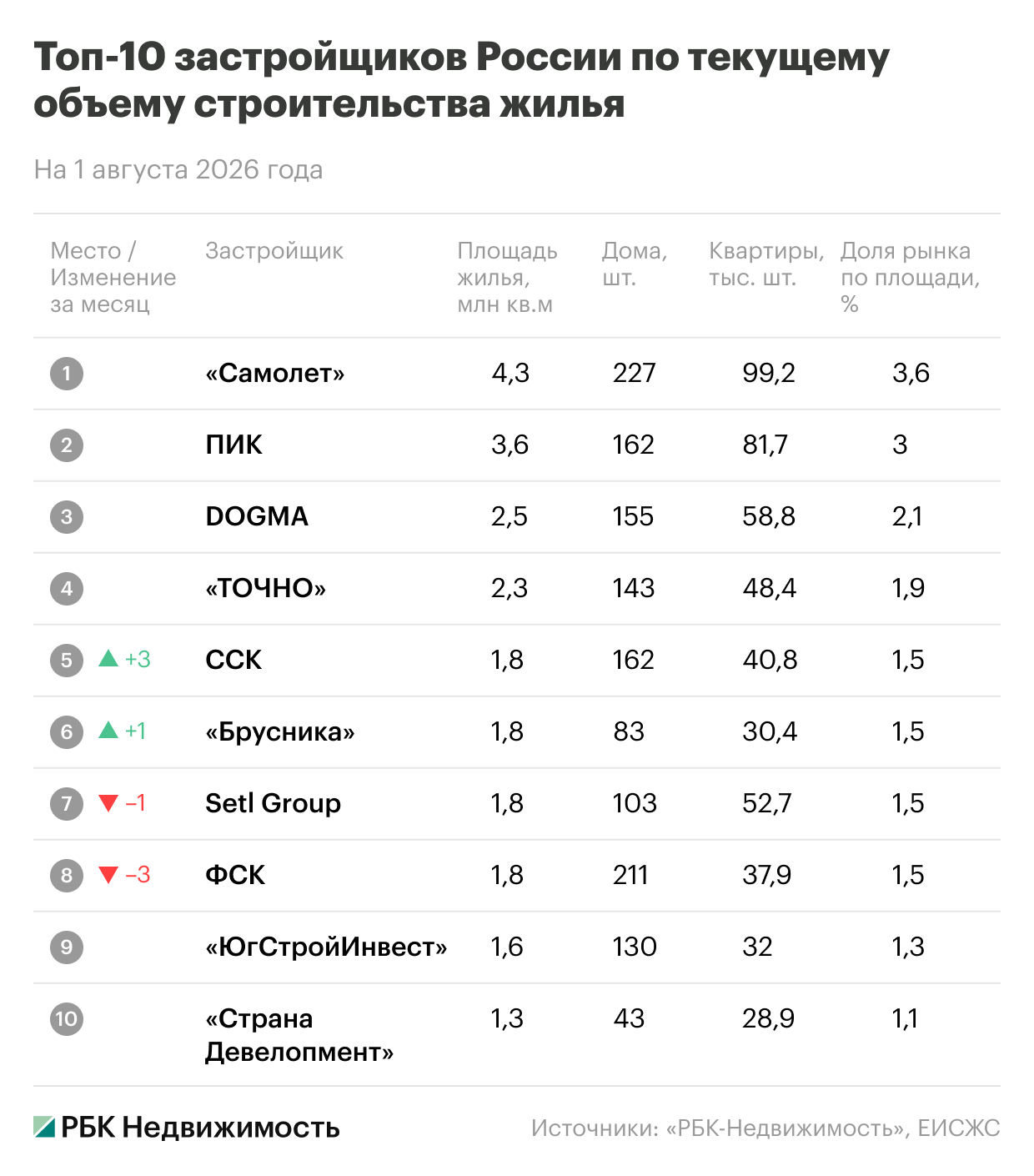Фото: «РБК Недвижимость»
