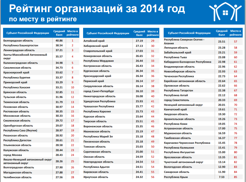 Средний Урал занял 38-е место в рейтинге эффективности деятельности УК и ТСЖ