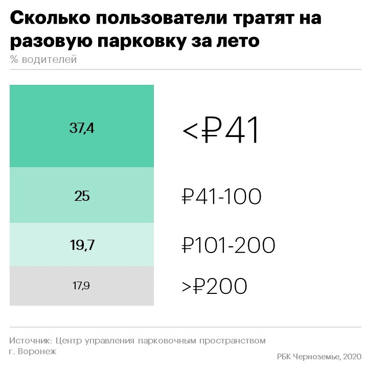Эксперты отметили высокую оборачиваемость на платных парковках в Воронеже