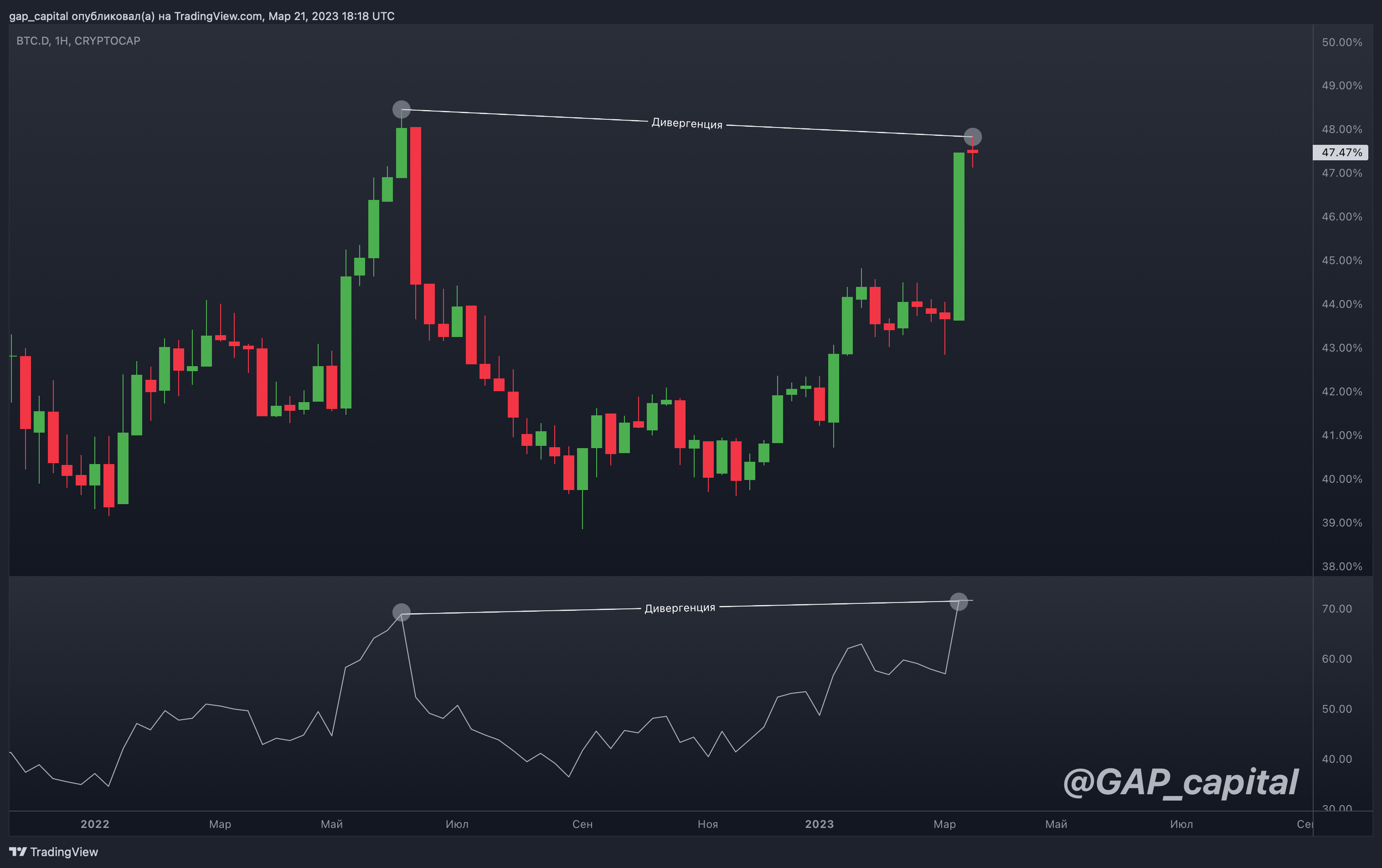 Часовой график доминации&nbsp;биткоина, источник: TradingView