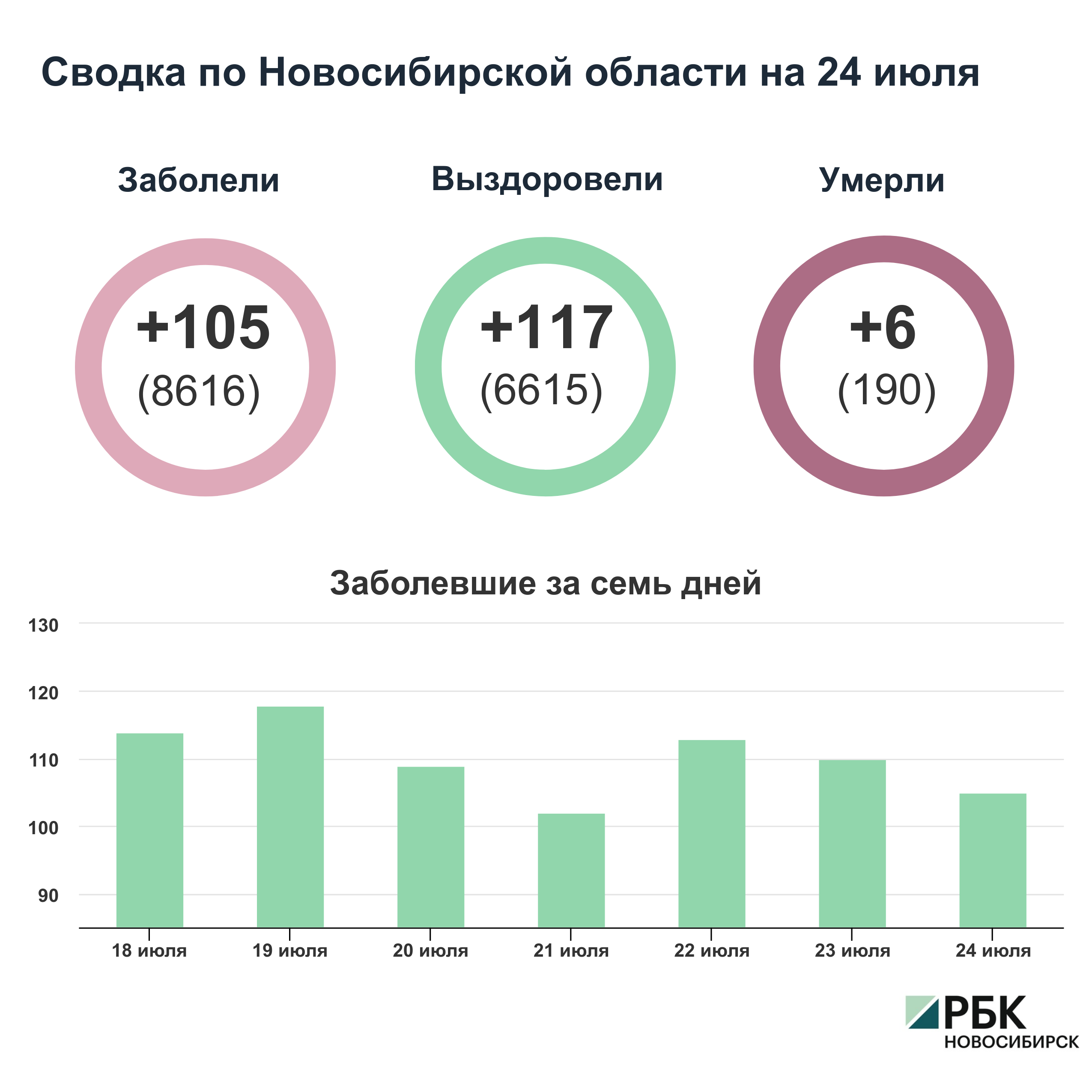 Коронавирус в Новосибирске: сводка на 24 июля