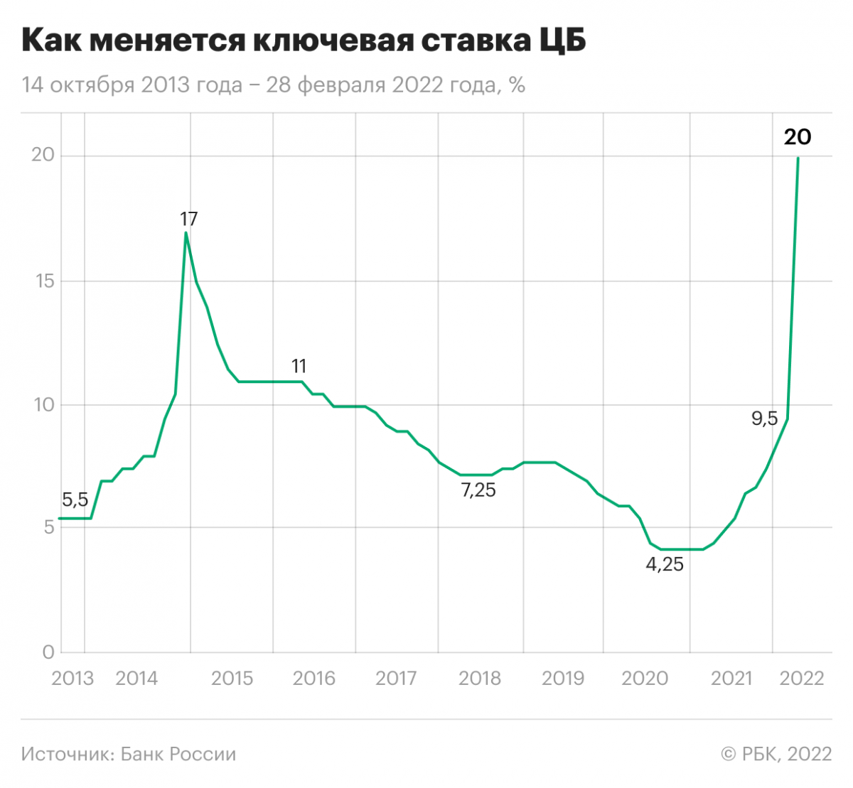 Изменение ключевой ставки Центробанка России 14 октября 2013 года — 28 февраля 2022 года
 