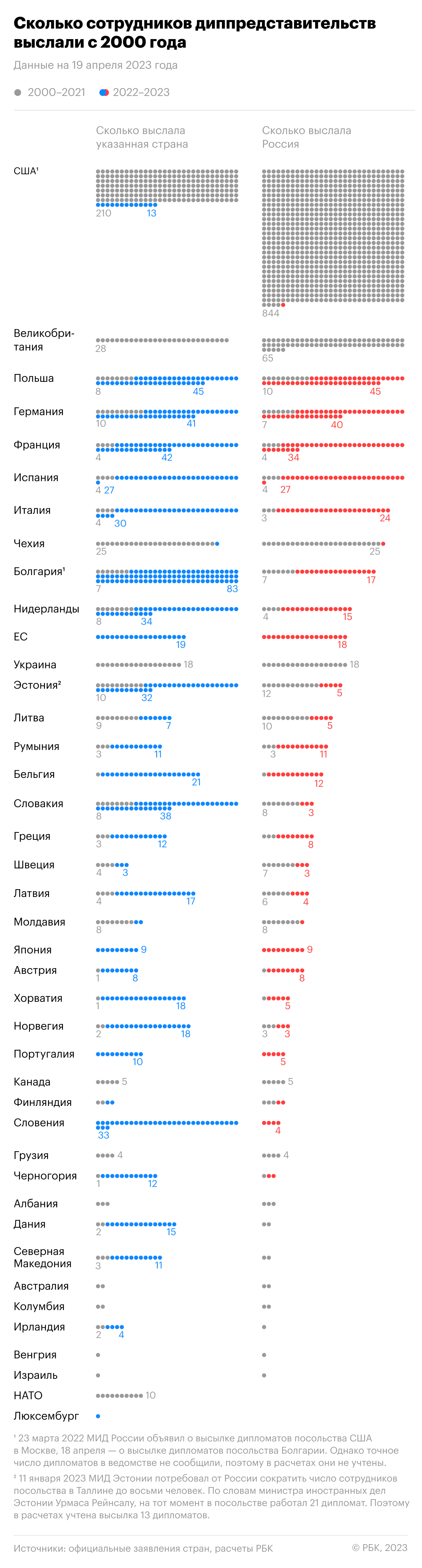 Как Запад и Россия поставили рекорд по высылкам дипломатов. Инфографика