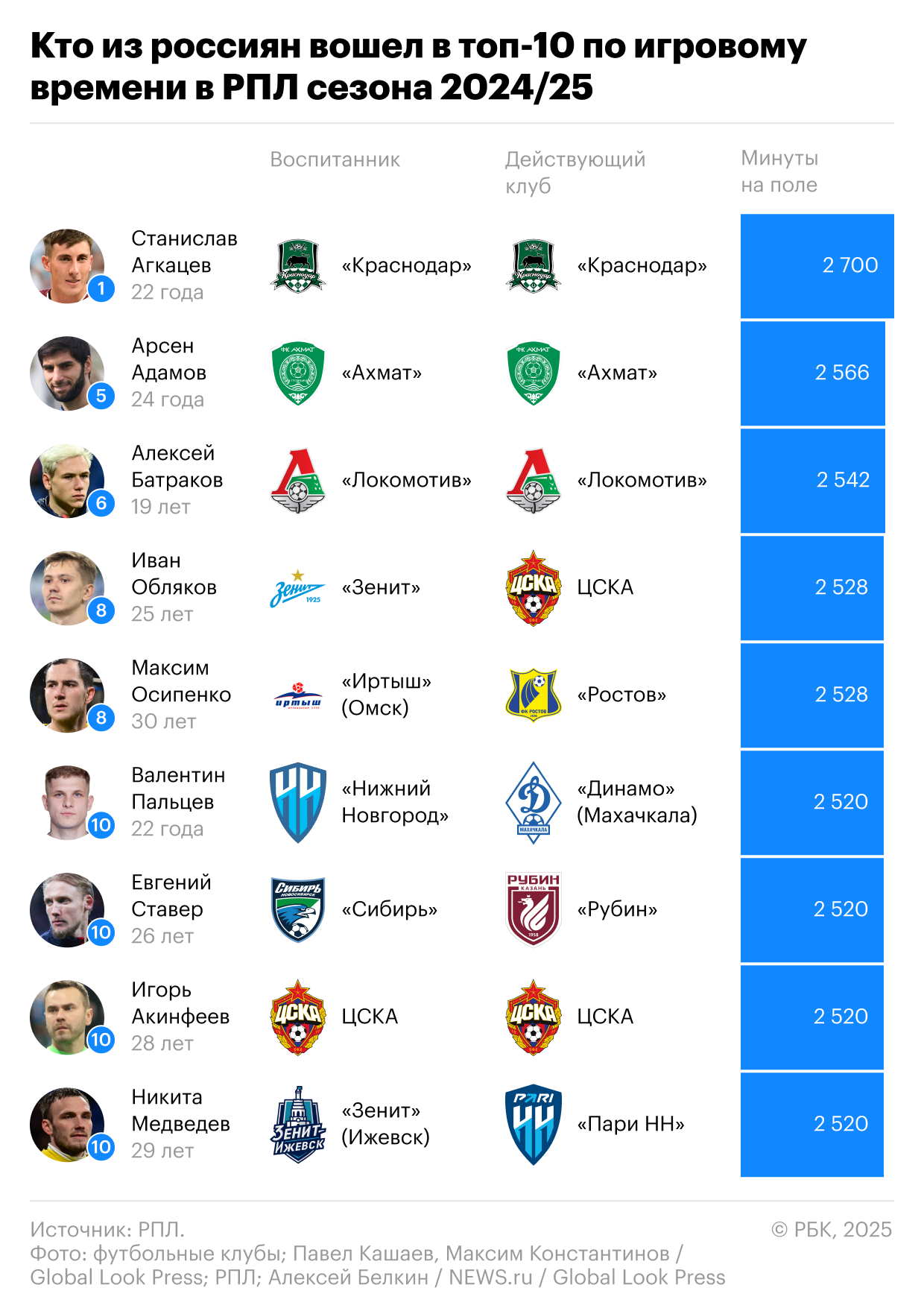 «Краснодар» делает ставку на своих воспитанников? Почему это миф