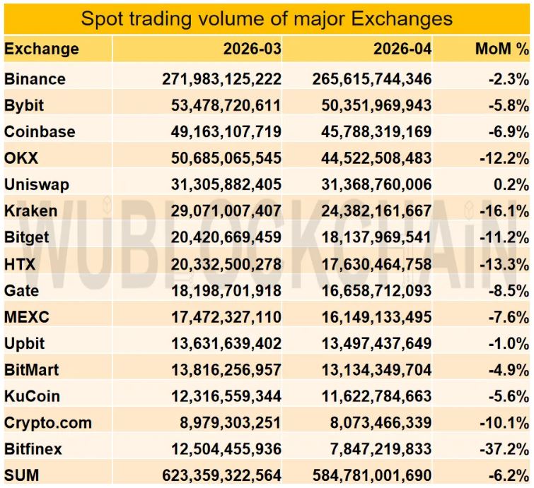 Объем спотовых торгов на криптовалютных биржах в апреле. Источник: Wu Blockchain