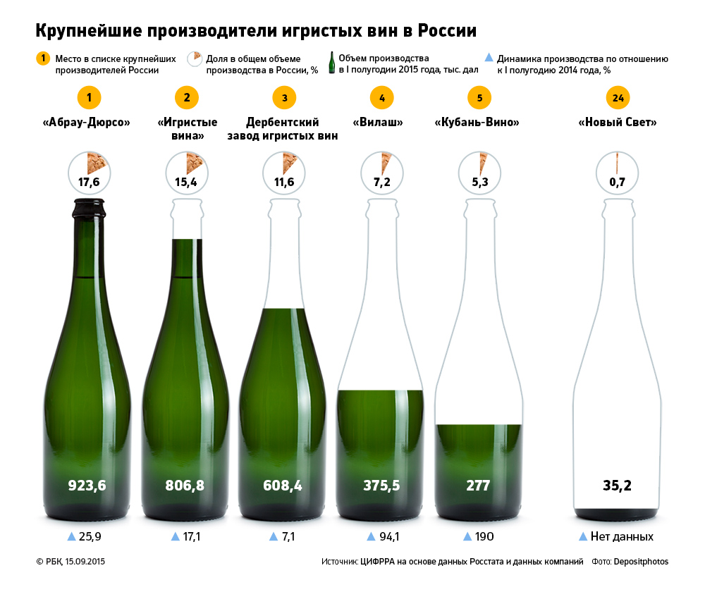 «Абрау-Дюрсо» будет продавать шампанское своего конкурента из Крыма