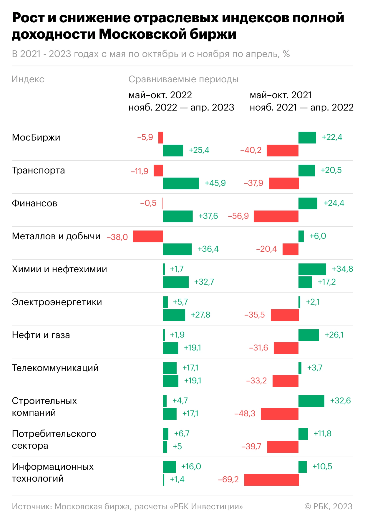 Сезонная динамика отраслевых индексов полной доходности Московской биржи за последние 24 месяца