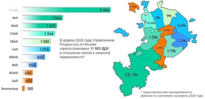 Доля округов Москвы по числу зарегистрированных ДДУ. Апрель