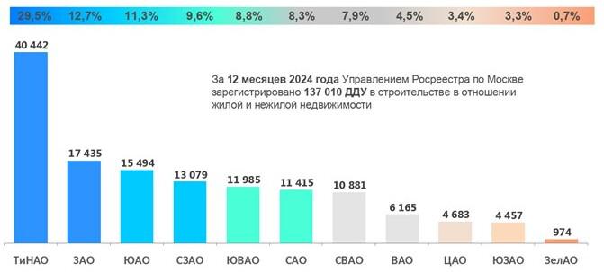 Доля округов Москвы по числу зарегистрированных ДДУ. Январь &mdash; декабрь