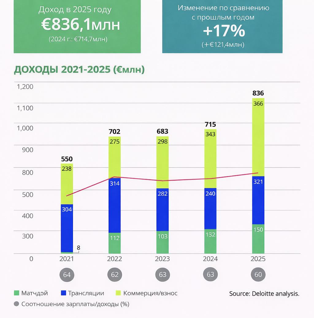 Данные &laquo;Ливерпуля&raquo;