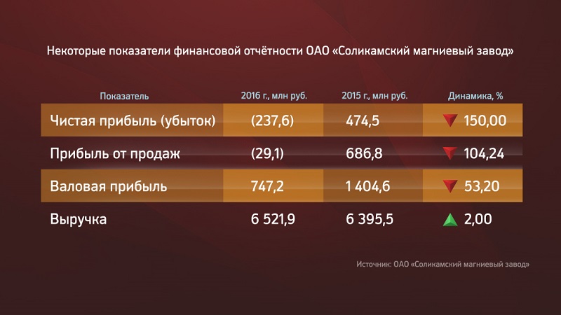 ОАО «Соликамский магниевый завод» показал убыток в 237 млн руб